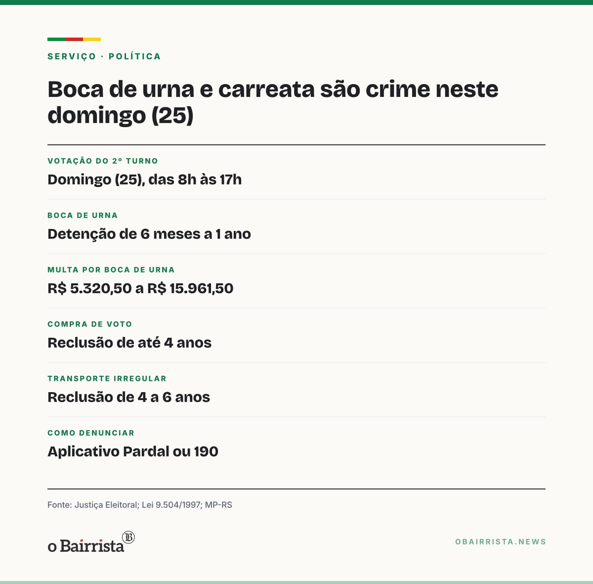Quadro: Boca de urna, carreata e compra de voto são crime neste domingo (25); pena chega a 6 anos