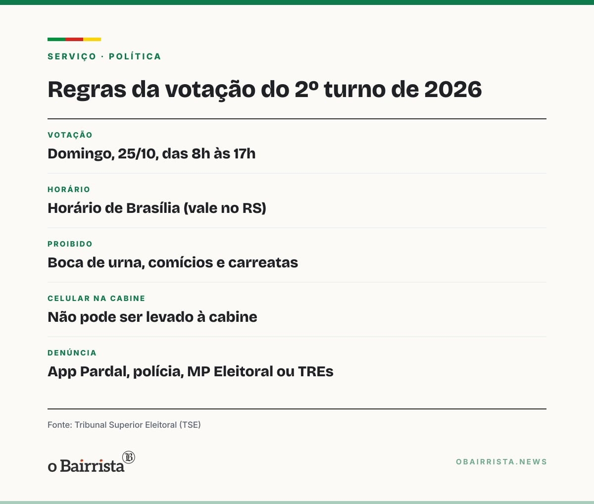 Quadro: Boca de urna e celular na cabine seguem proibidos no 2º turno; denúncia vai ao Pardal