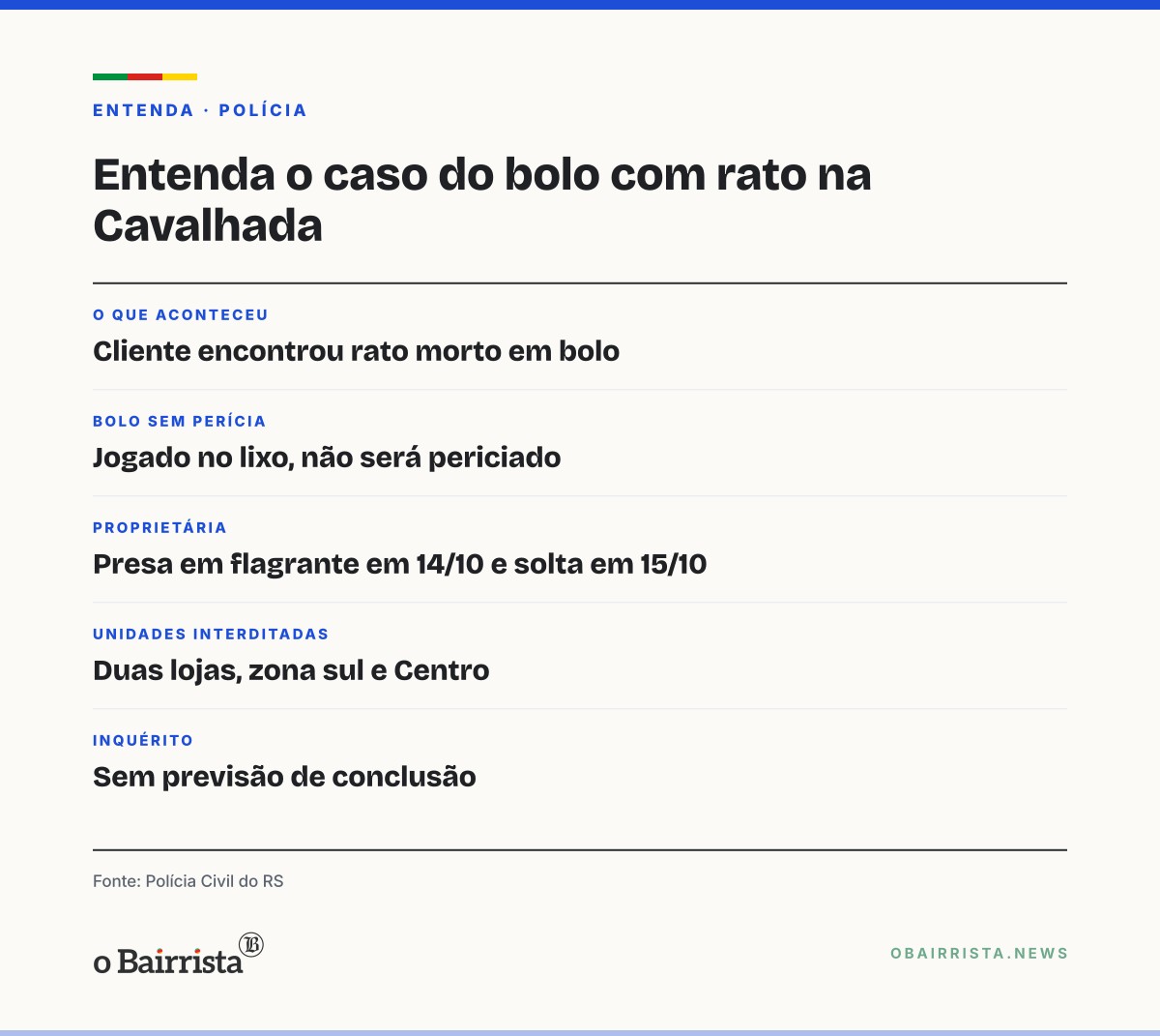 Quadro: Bolo com rato foi jogado fora e não passará por perícia, diz Polícia Civil da Capital