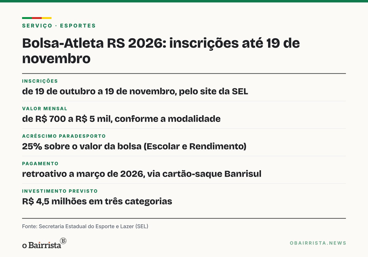 Quadro: Bolsa-Atleta RS 2026 abre inscrições com bolsas de R$ 700 a R$ 5 mil até 19 de novembro
