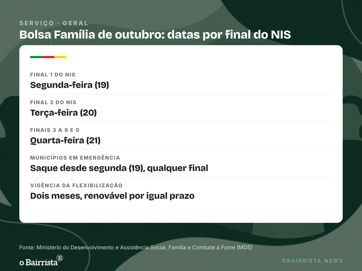 Quadro: Bolsa Família de outubro é liberado para 716.845 famílias de 194 municípios em emergência