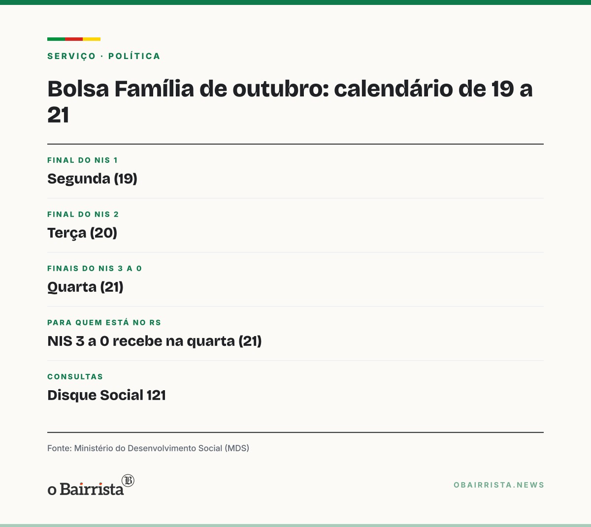 Quadro: Bolsa Família de outubro é pago em três dias, de 19 a 21; MDS cita El Niño