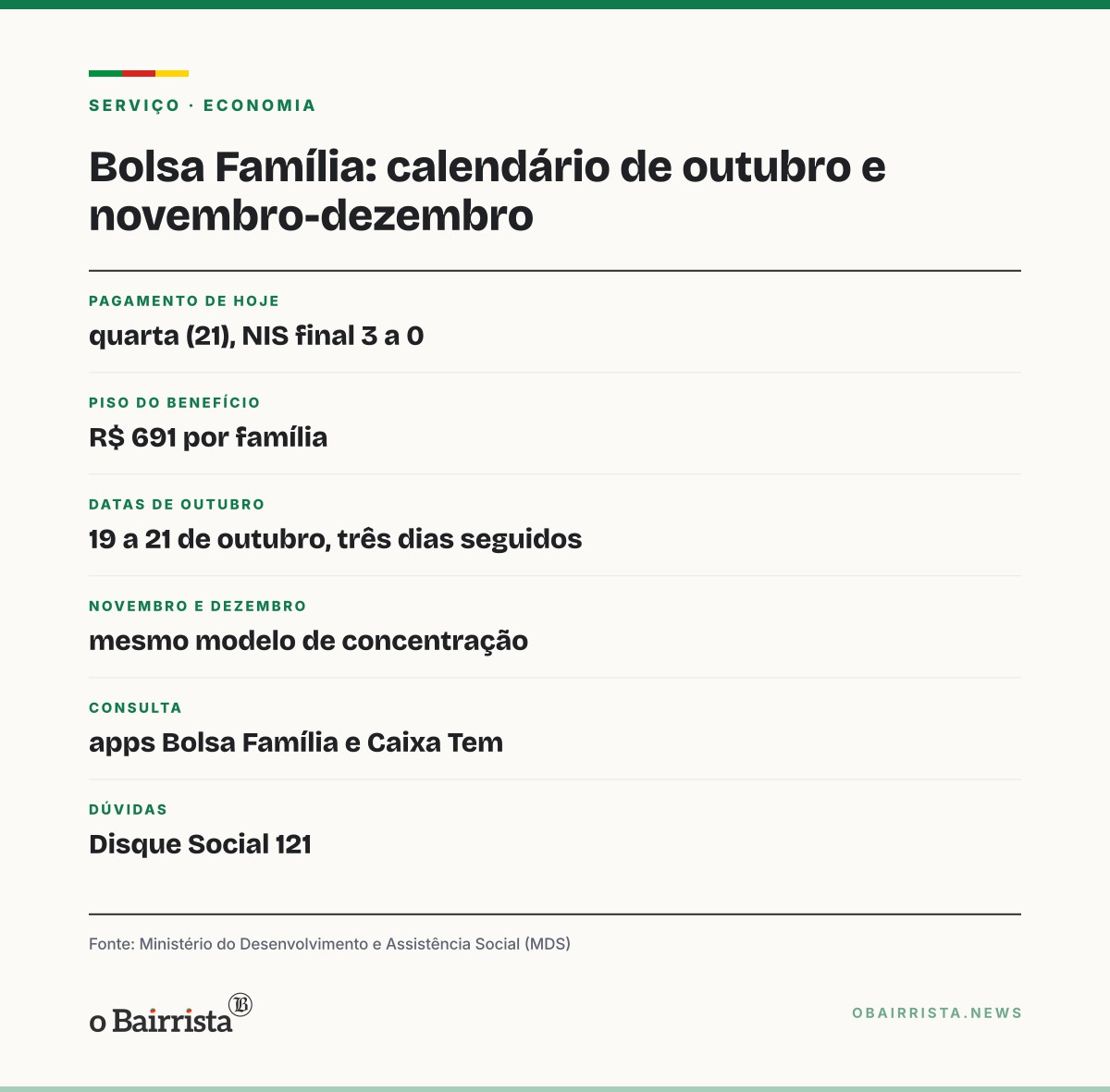 Quadro: Bolsa Família fecha outubro nesta quarta (21) e mantém datas unificadas até dezembro