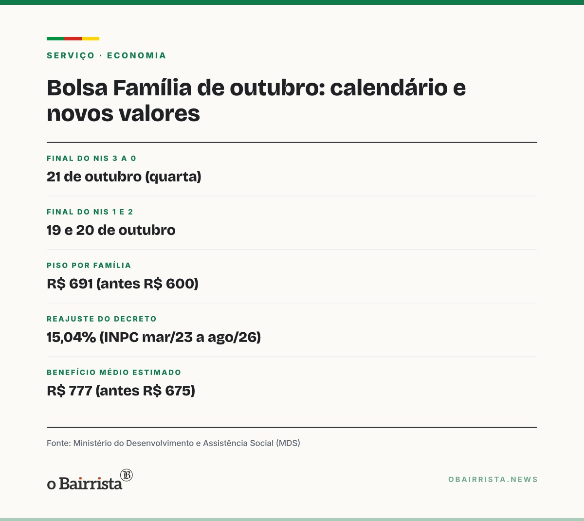 Quadro: Bolsa Família paga NIS final 3 a 0 na quarta (21) com piso de R$ 691