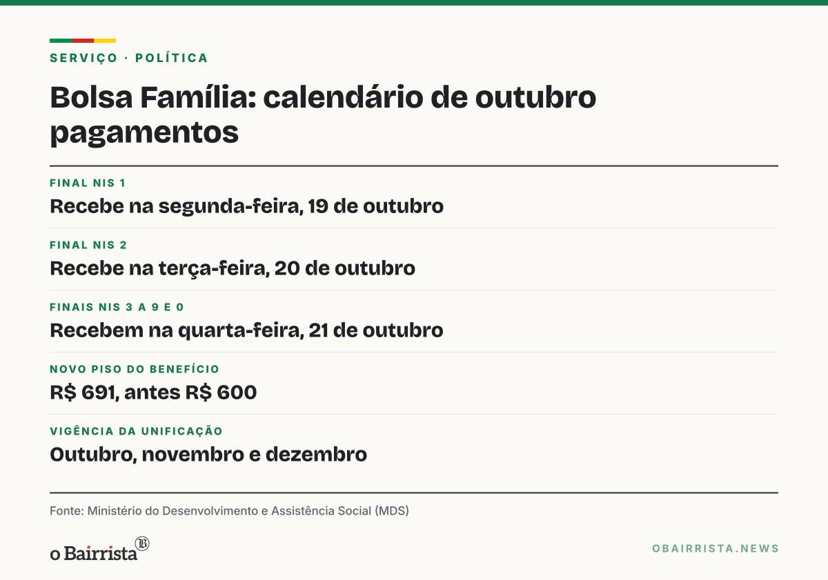 Quadro: Bolsa Família termina de ser pago na quarta (21), quatro dias antes do 2º turno