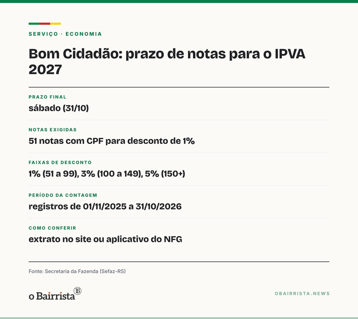 Quadro: Bom Cidadão fecha no sábado (31); 2,8 milhões já têm as 51 notas para desconto no IPVA