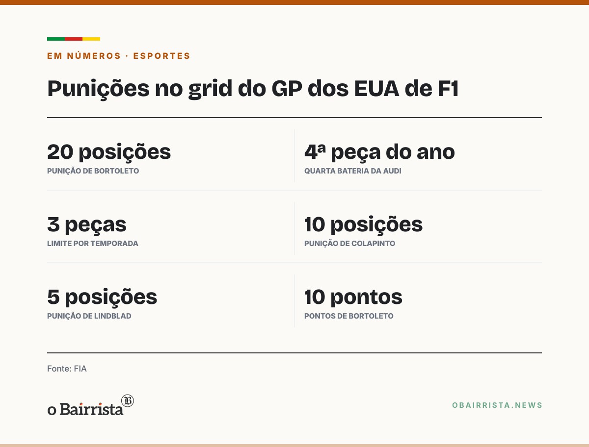 Quadro: Bortoleto perde 20 posições e larga no fundo do grid do GP dos EUA, neste domingo
