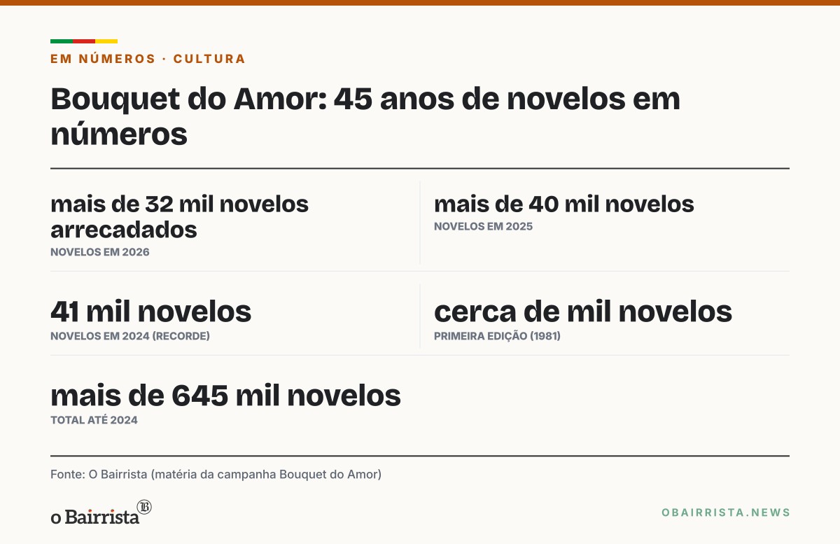 Quadro: Bouquet do Amor encerra 45ª campanha em Pelotas com mais de 32 mil novelos de lã