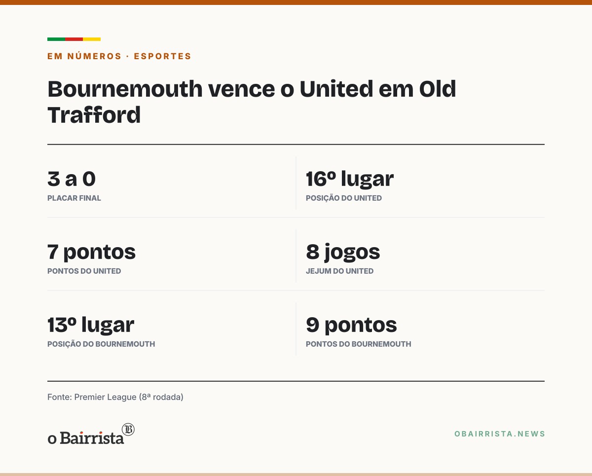 Quadro: Bournemouth faz 3 a 0 no United em Old Trafford com gols de Rayan e Evanilson