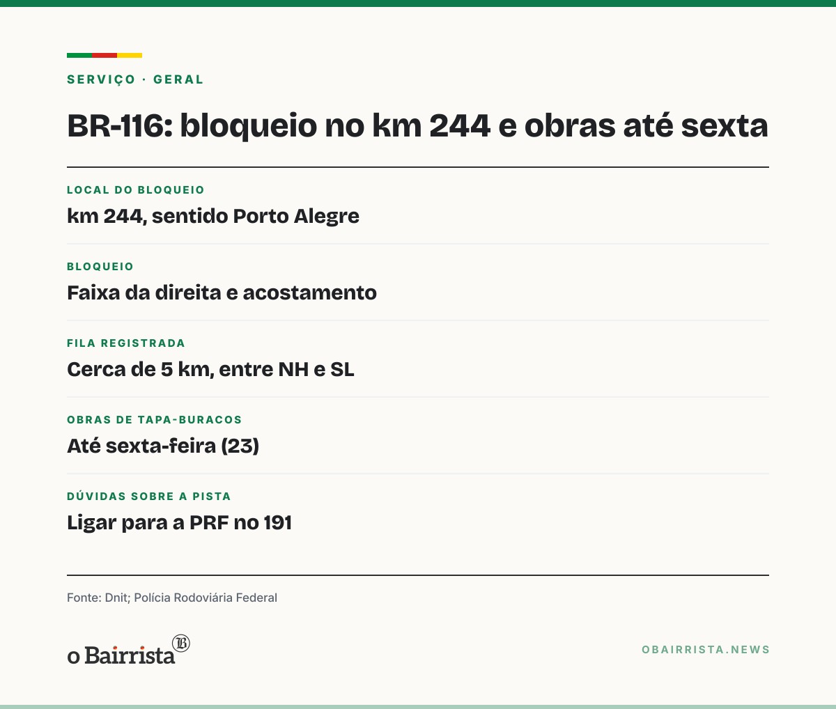 Quadro: BR-116 tem fila de 5 km entre Novo Hamburgo e São Leopoldo após dois acidentes e obra no km 244