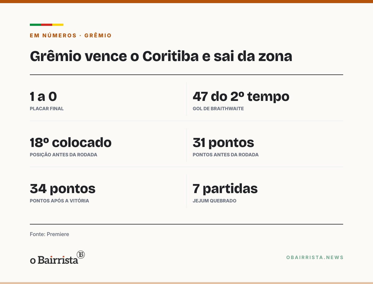 Quadro: Grêmio vence o Coritiba por 1 a 0 com gol de Braithwaite aos 47 do 2º tempo