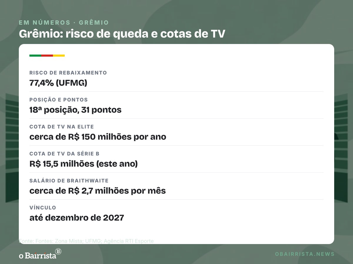 Quadro: Braithwaite pode deixar o Grêmio se houver rebaixamento; risco da queda é de 77,4%