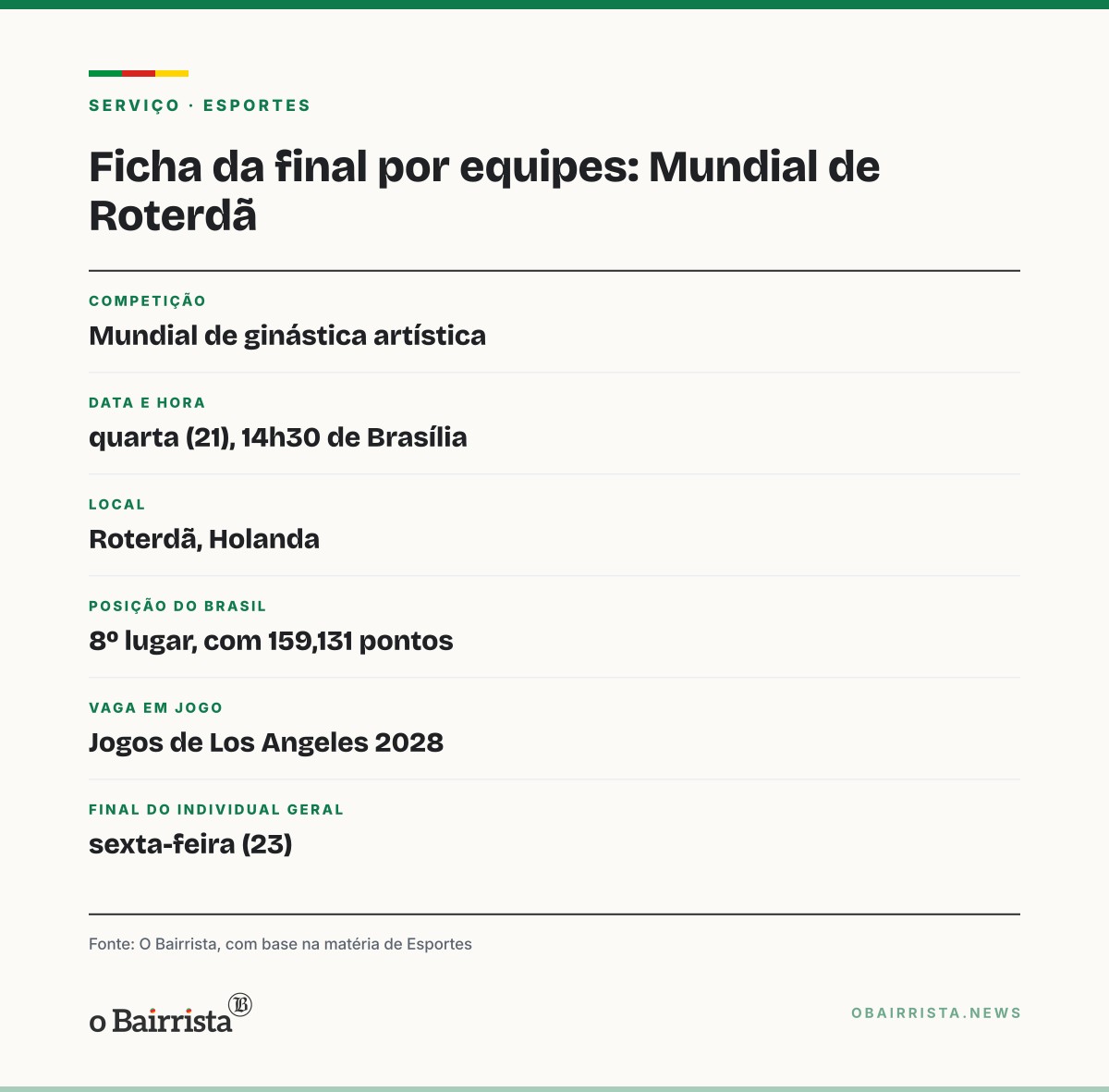 Quadro: Brasil avança à final por equipes do Mundial de ginástica em 8º e disputa vaga olímpica