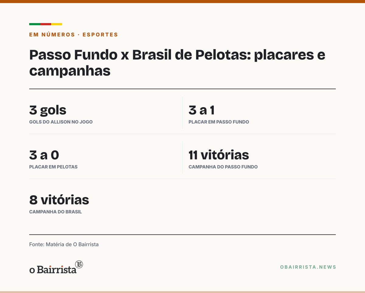 Quadro: Brasil de Pelotas e Passo Fundo garantem acesso ao Gauchão 2027 e decidem o título da A2