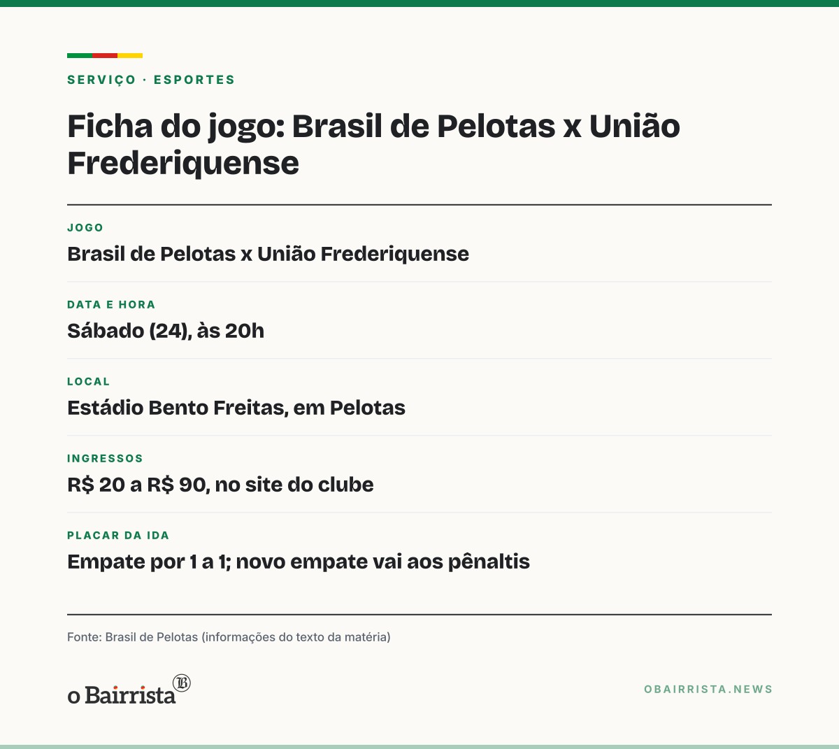 Quadro: Brasil de Pelotas e União Frederiquense decidem vaga no Gauchão 2027 no sábado (24)