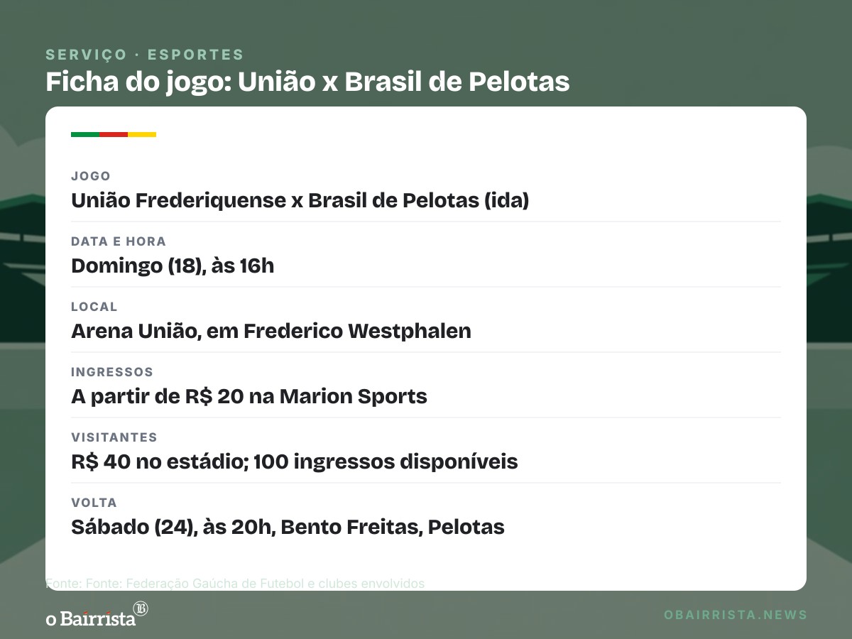 Quadro: Brasil de Pelotas encara o União neste domingo (18) por vaga na final do Acesso