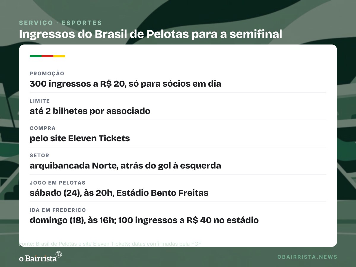 Quadro: Brasil de Pelotas vende 300 ingressos a R$ 20 para sócios em jogo que vale a elite