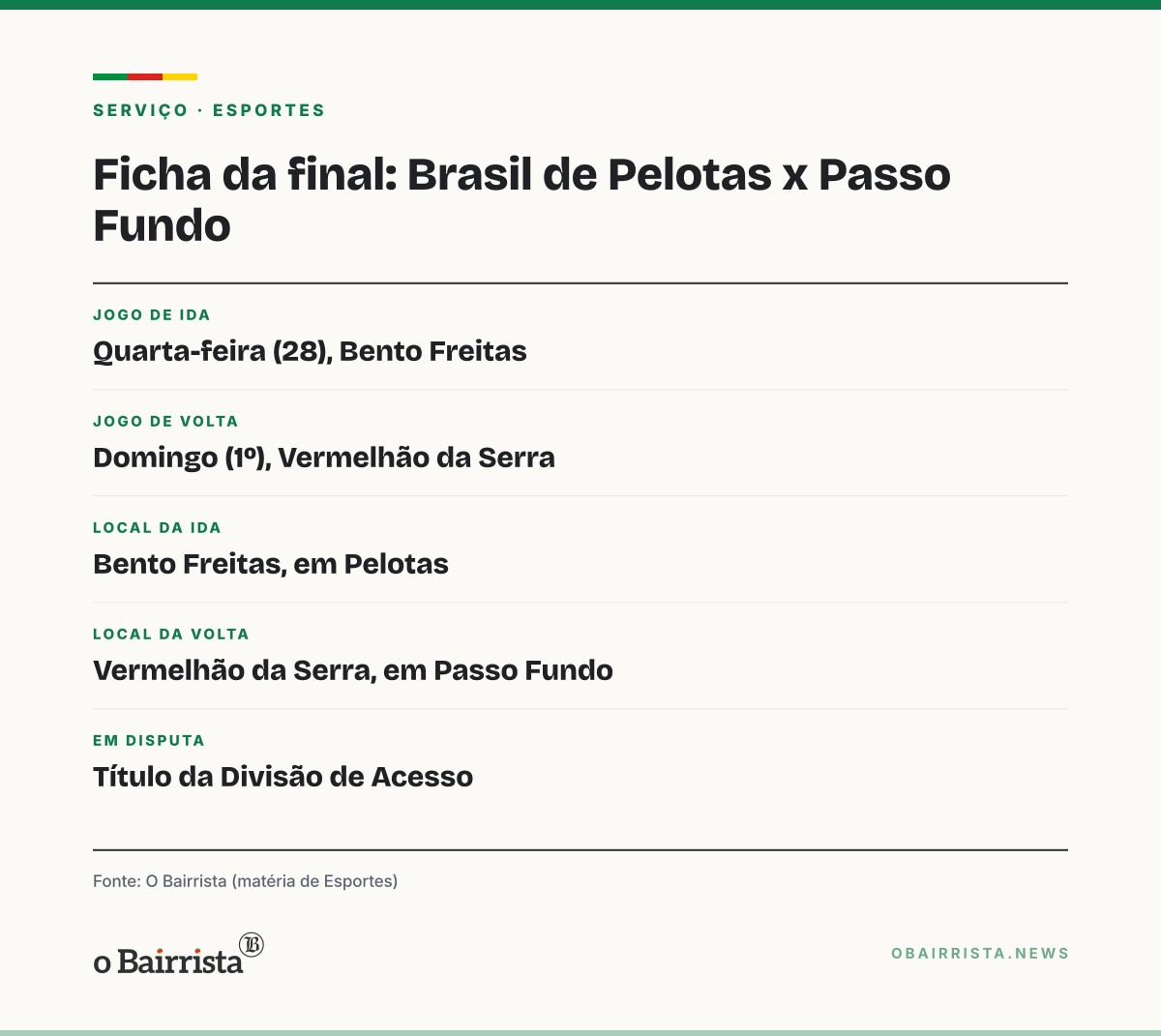 Quadro: Brasil de Pelotas volta à elite do Gauchão e gestor da SAF mira a Série D em 2027