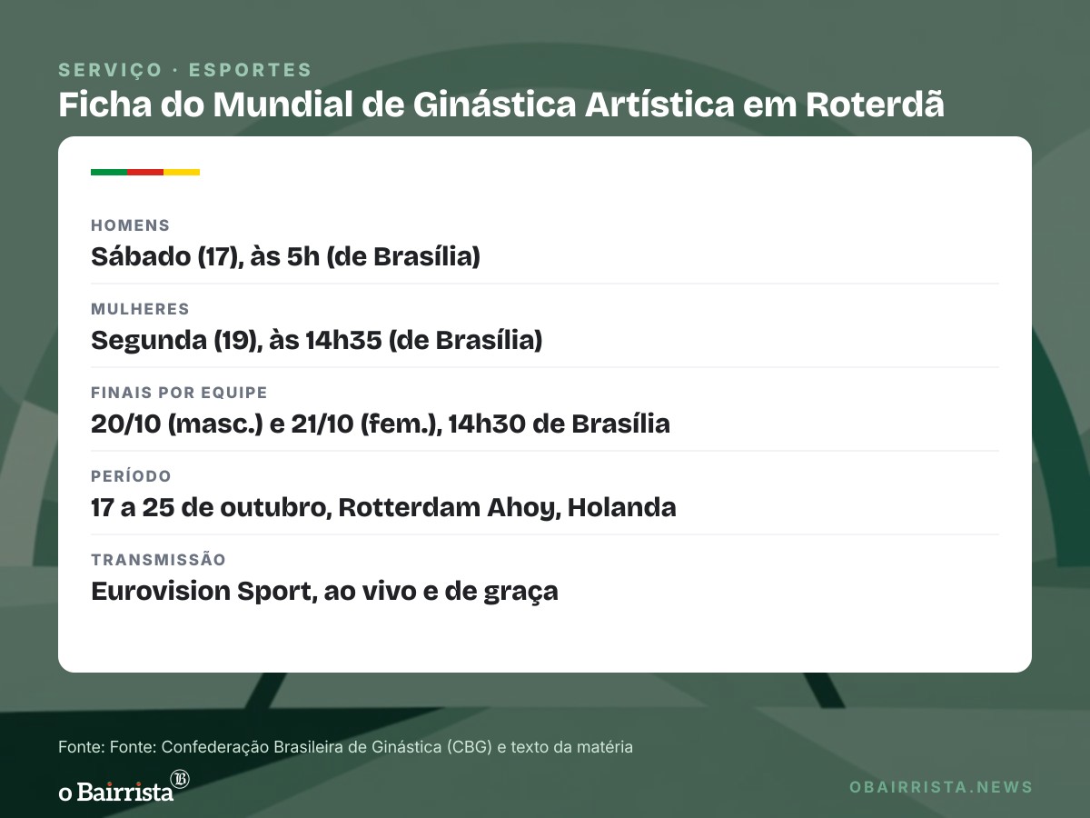 Quadro: Brasil estreia no Mundial de ginástica neste sábado (17) em busca de vaga para LA 2028