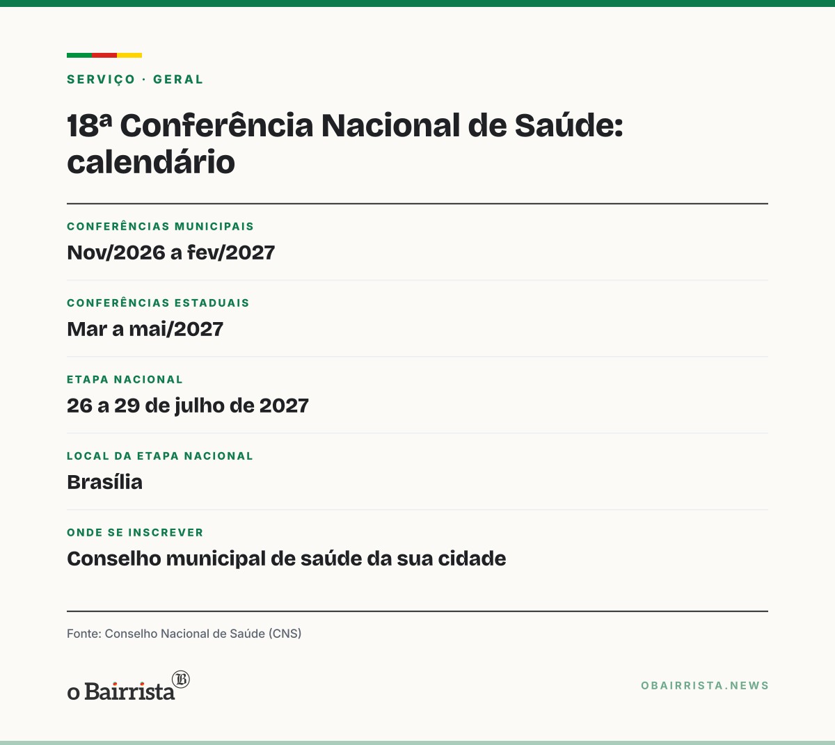 Quadro: Brasil tem 1.620 conferências municipais de saúde; segunda fase vai de novembro a fevereiro