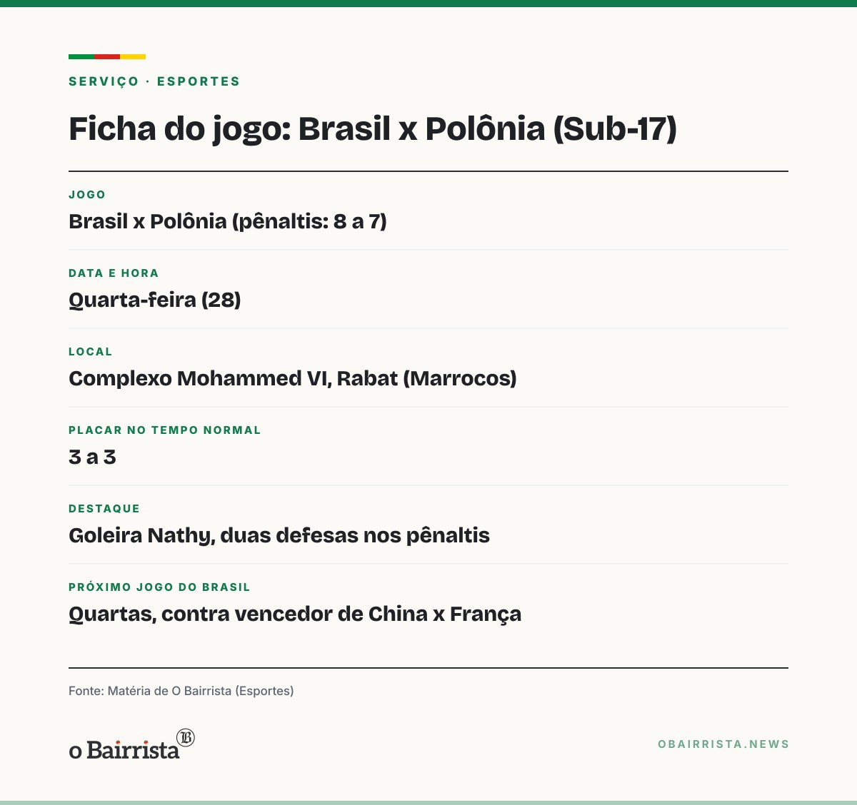 Quadro: Brasil vence Polônia por 8 a 7 nos pênaltis e vai às quartas do Mundial Sub-17 feminino