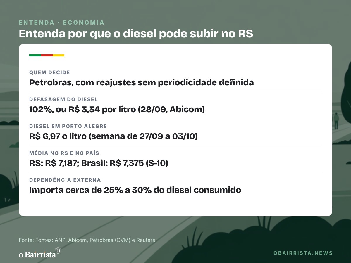 Quadro: Brent fecha a US$ 109,86, maior valor desde maio, e põe diesel do RS no radar