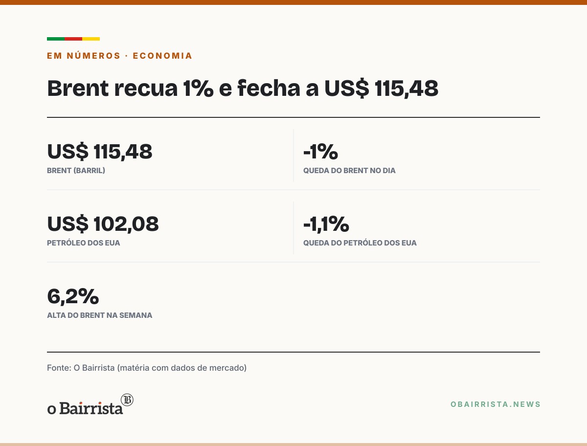 Quadro: Brent recua 1%, a US$ 115,48, com mediação do Catar em Teerã