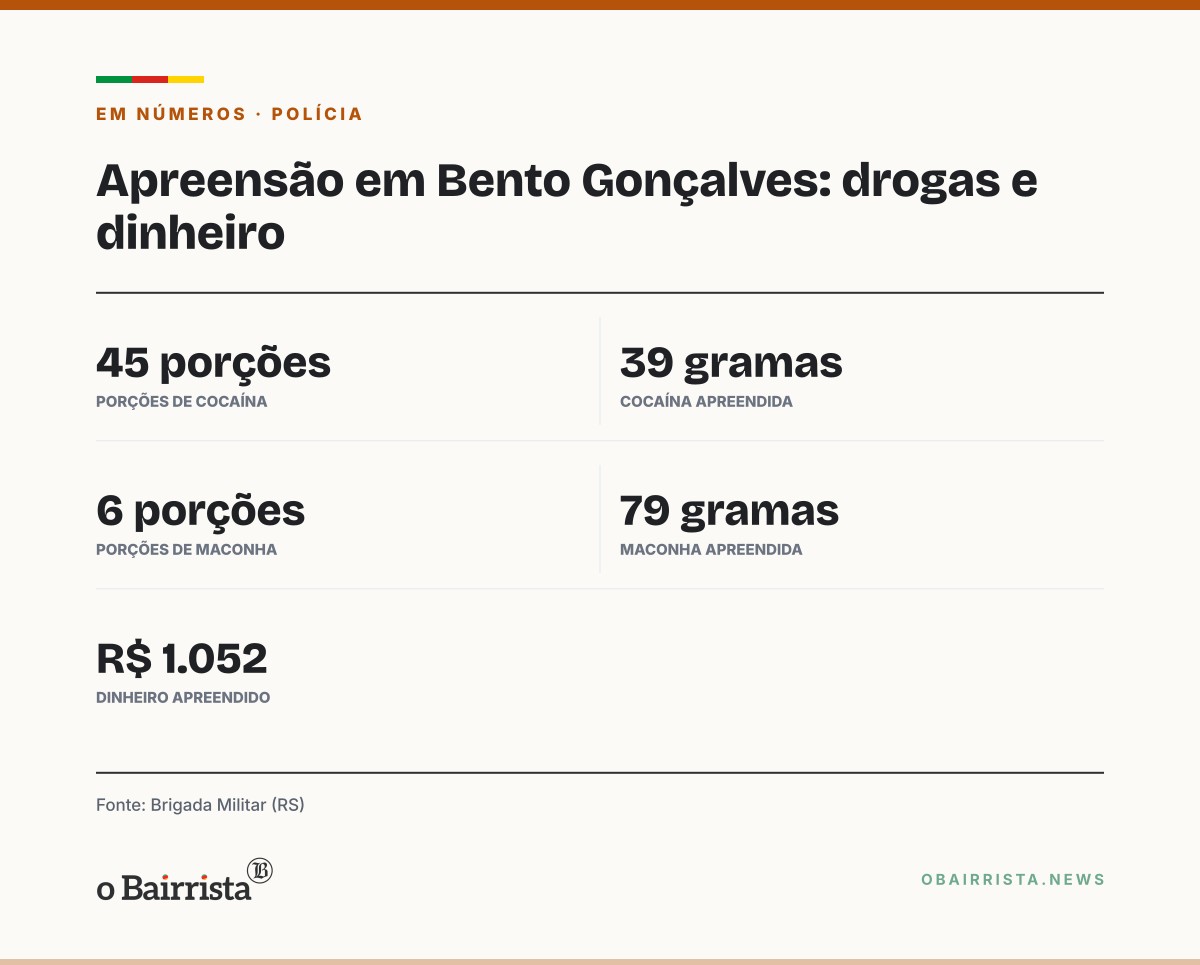 Quadro: Brigada Militar apreende adolescente de 16 anos com cocaína e maconha em Bento Gonçalves