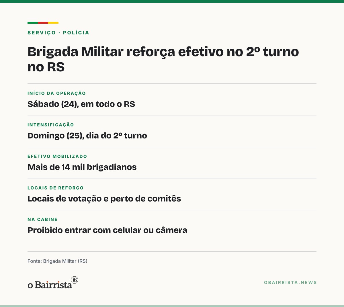 Quadro: Brigada Militar mobiliza mais de 14 mil policiais para o 2º turno no RS