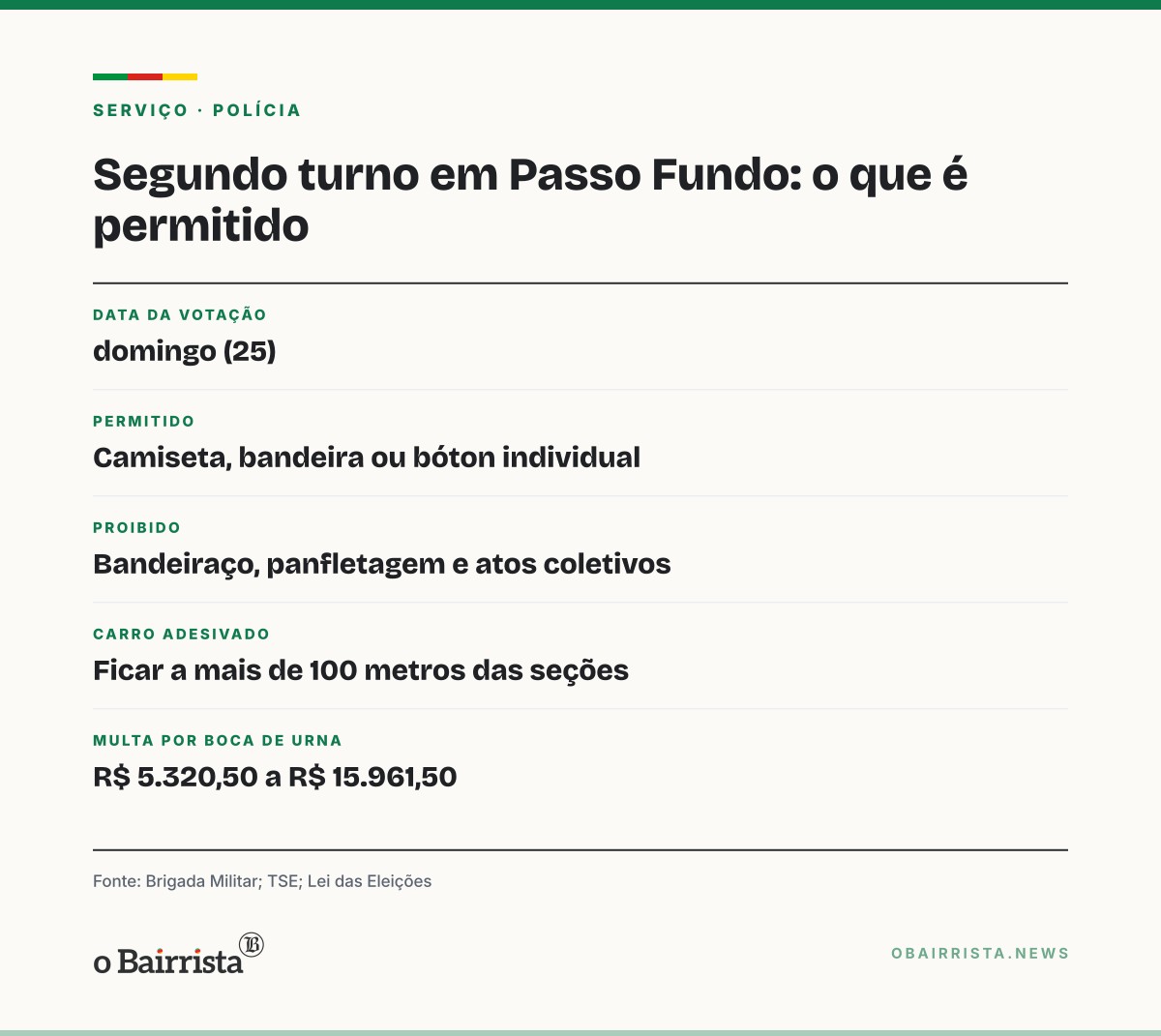 Quadro: Brigada Militar põe todo o efetivo nas ruas de Passo Fundo no 2º turno, domingo (25)