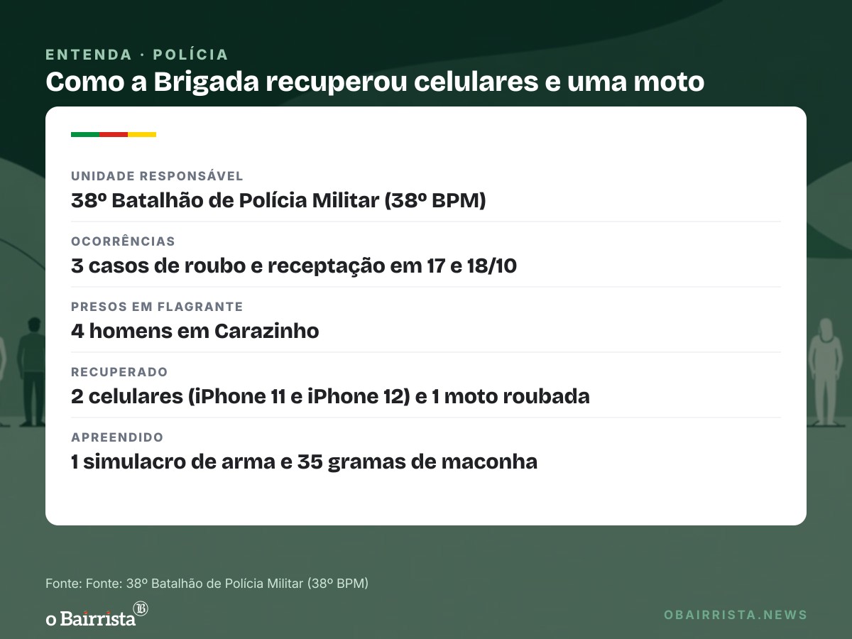 Quadro: Brigada Militar prende cinco por roubos em Carazinho e Barros Cassal