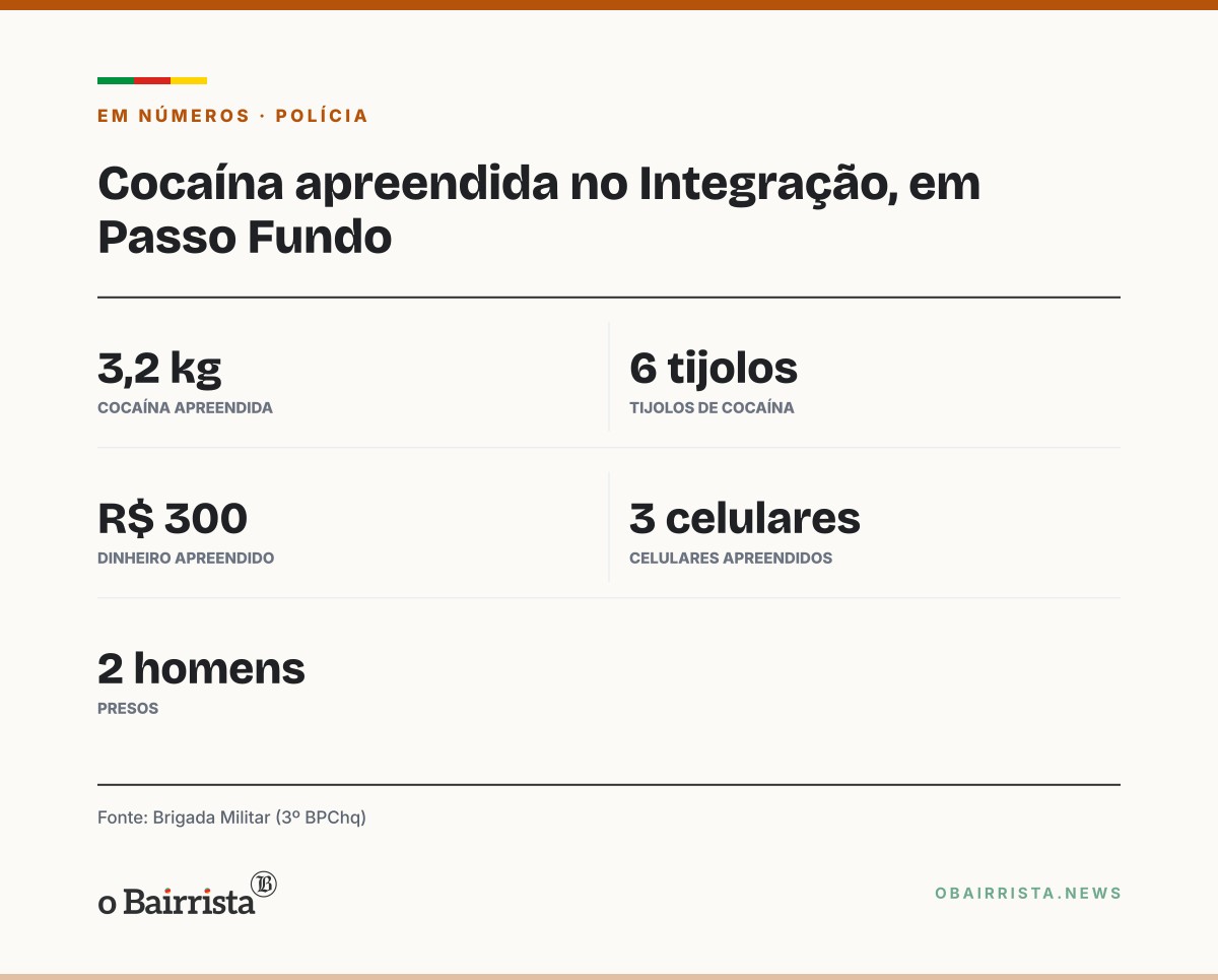 Quadro: Brigada Militar prende dois homens com 3,2 kg de cocaína em seis tijolos no Integração