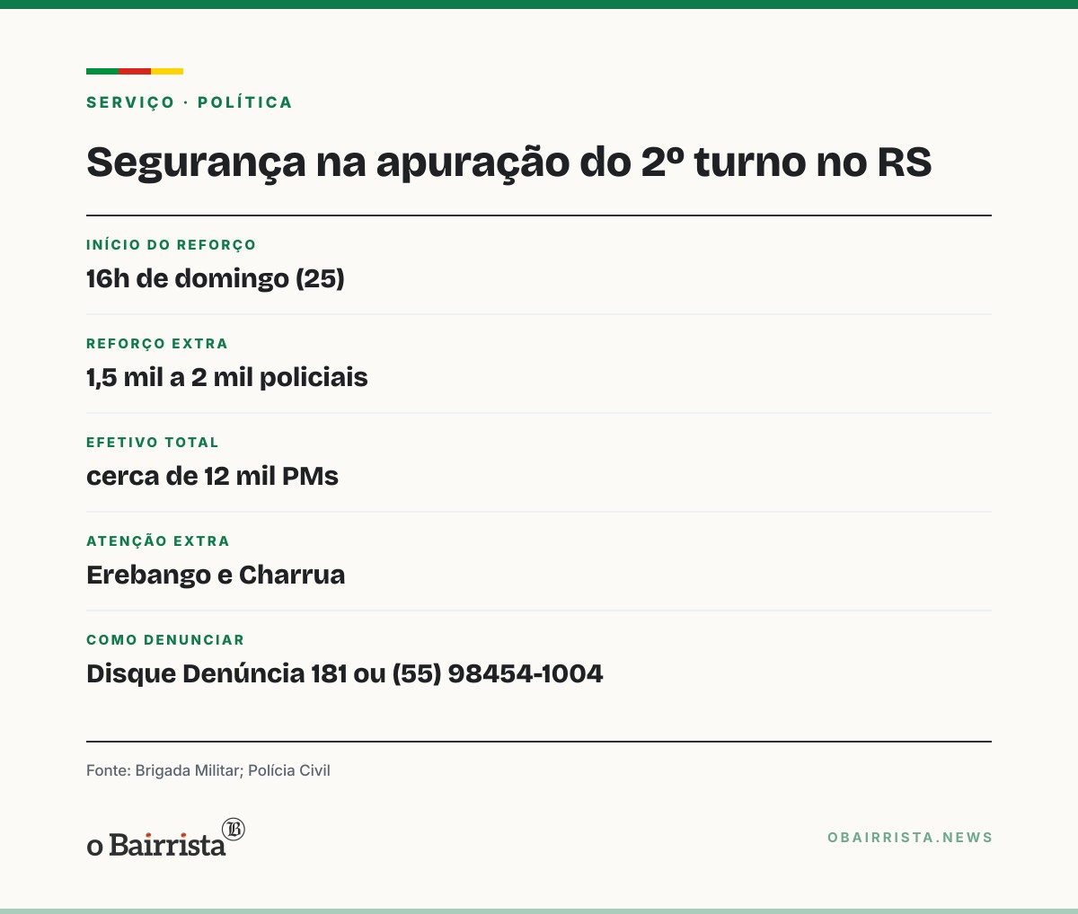 Quadro: Brigada Militar reforça com até 2 mil PMs a segurança na apuração do 2º turno no RS
