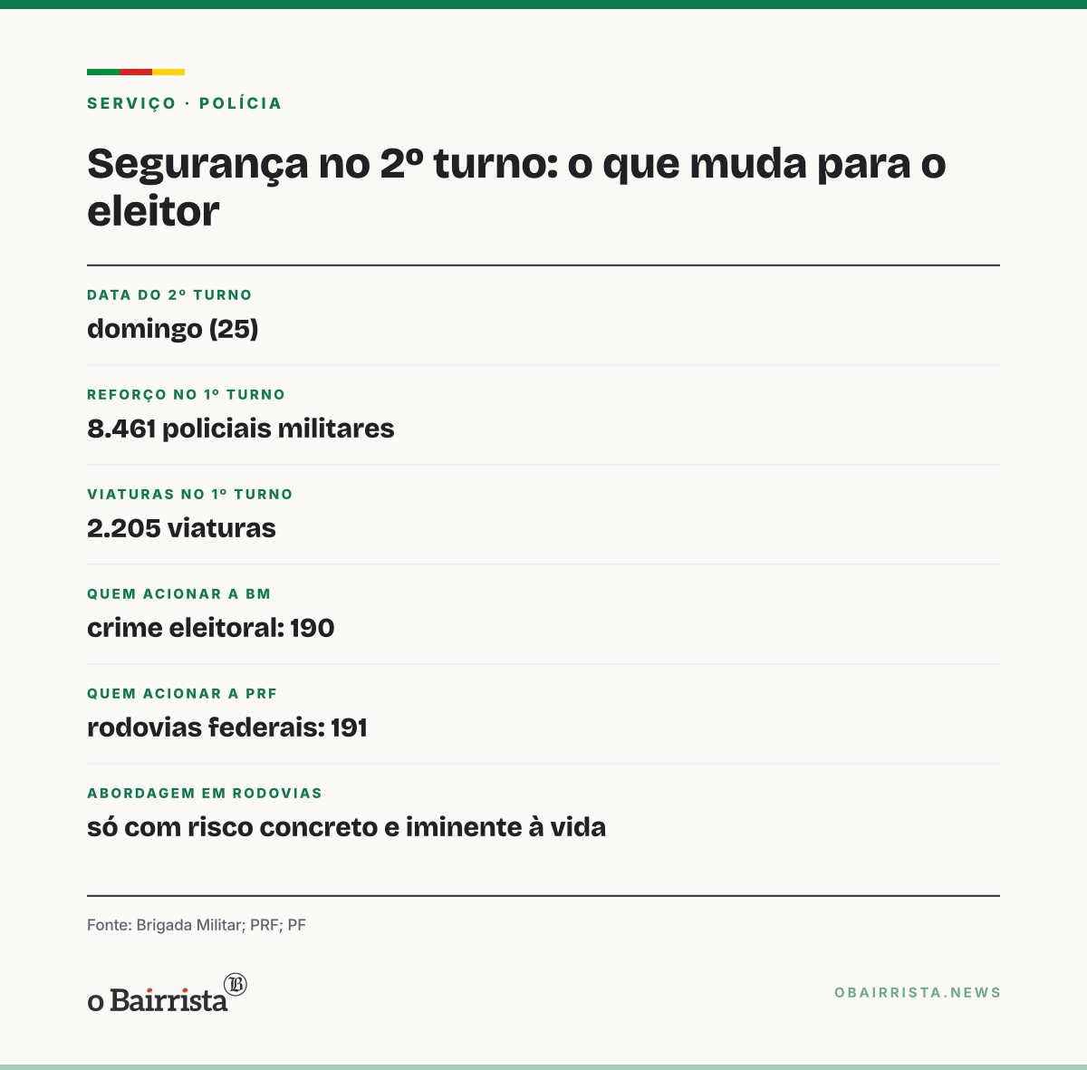 Quadro: Brigada Militar reforça policiamento no 2º turno, domingo (25); PRF limita abordagens