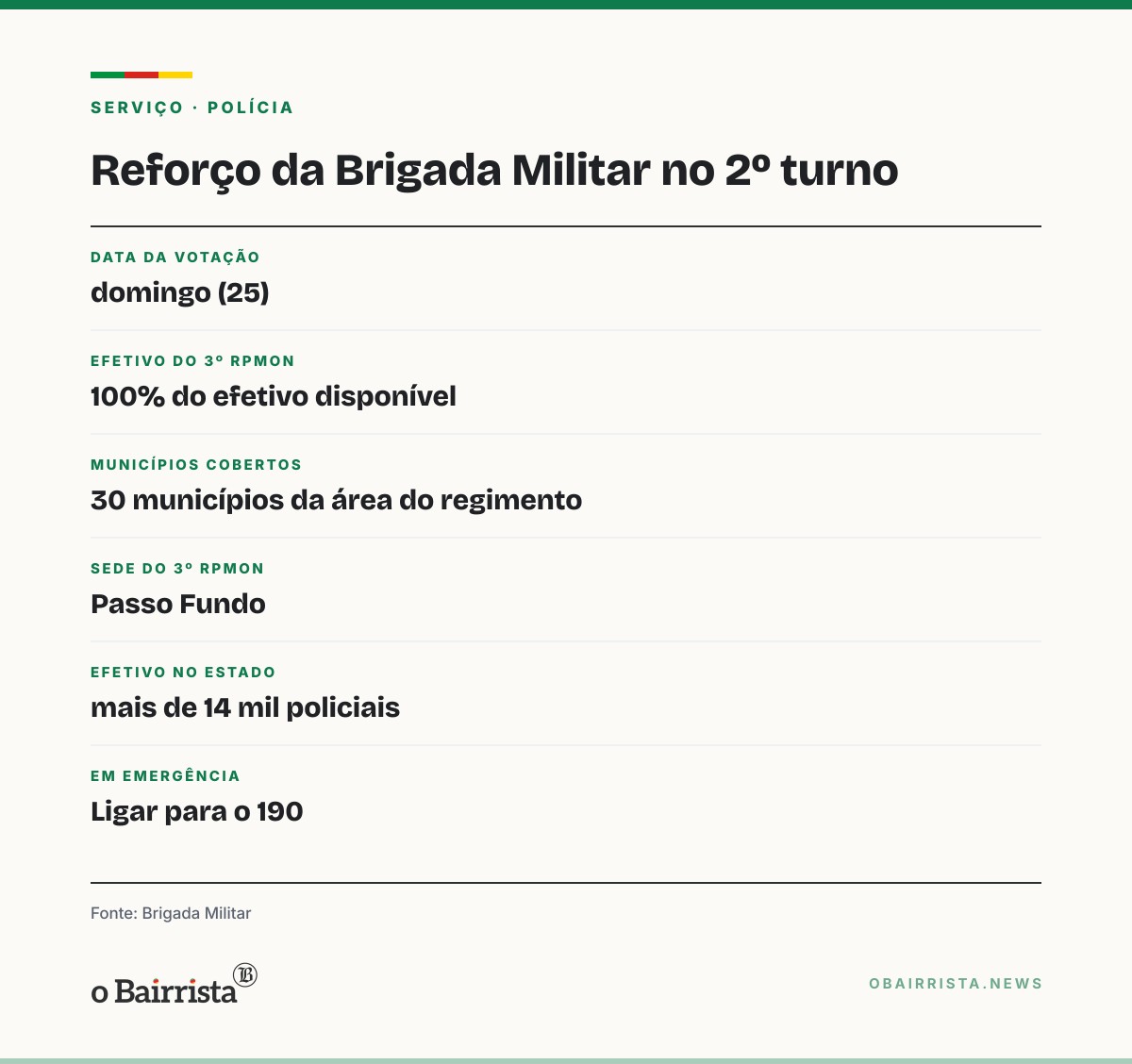 Quadro: 3º RPMon coloca 100% do efetivo na rua em 30 municípios no 2º turno