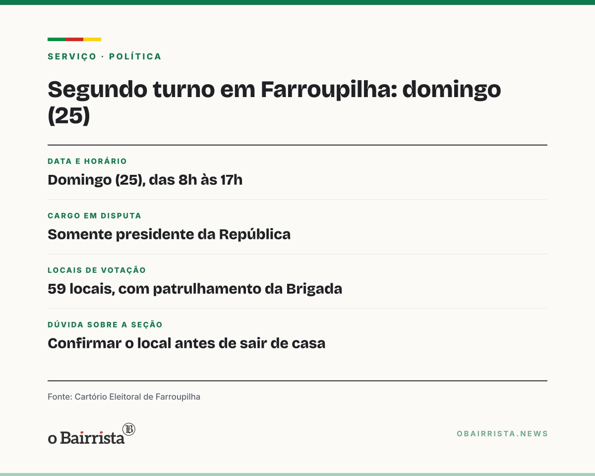 Quadro: Brigada, MP e Judiciário alinham em Farroupilha a segurança do 2º turno, no domingo (25)