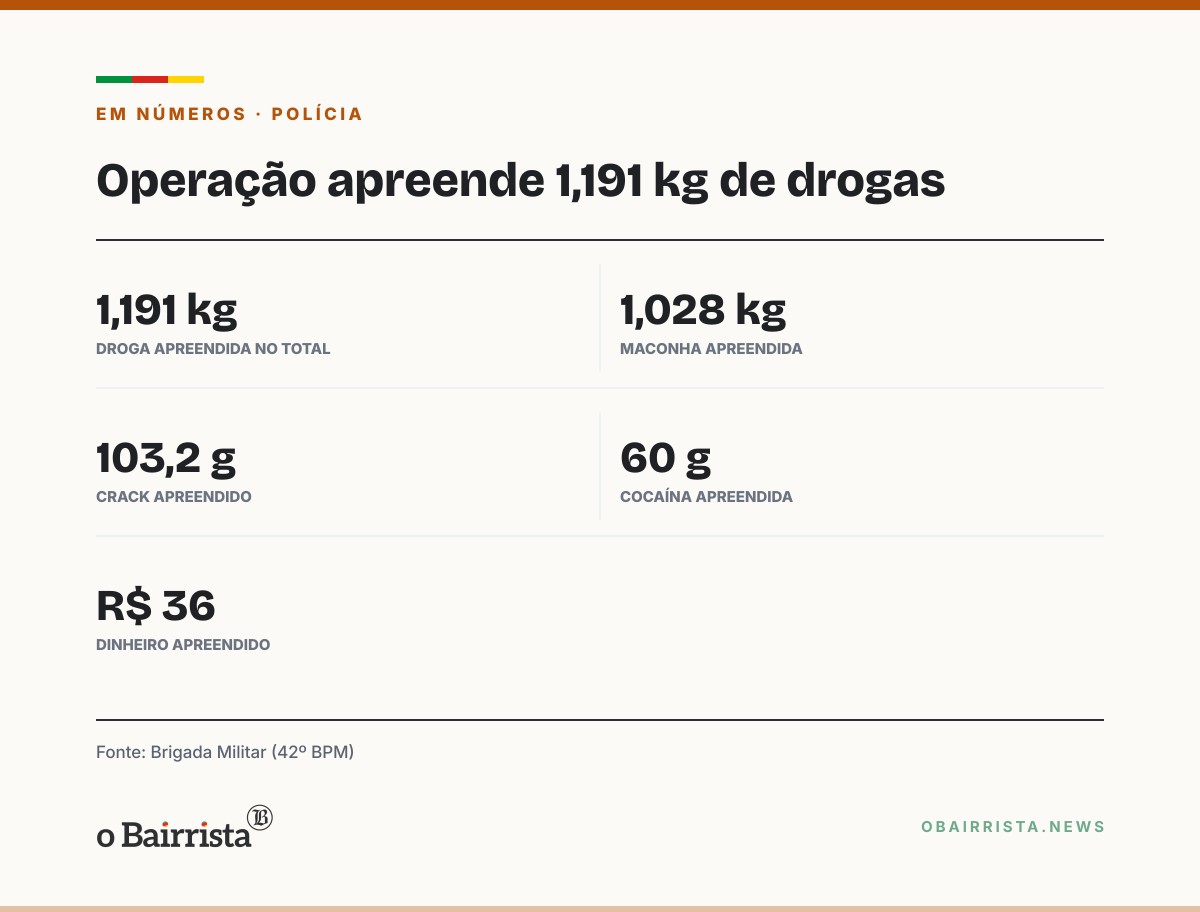 Quadro: Brigada prende dois homens com 1,191 kg de drogas em Terra de Areia, no Litoral Norte