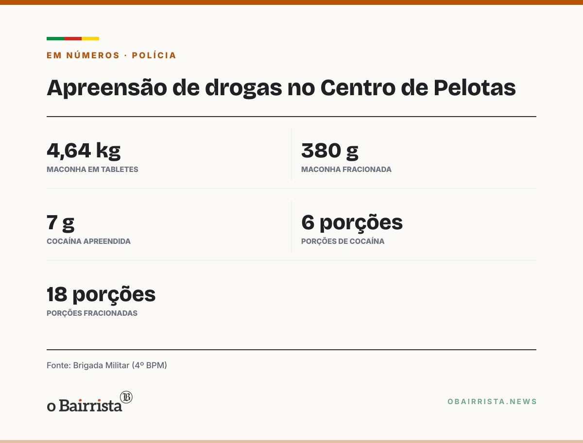 Quadro: Brigada prende homem e mulher com 5 kg de maconha no Centro de Pelotas