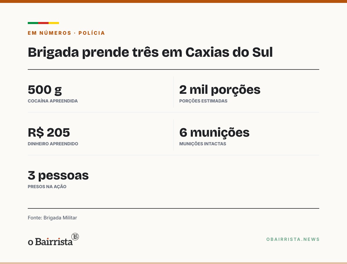 Quadro: Brigada prende três em Caxias do Sul; apreensões incluem 500 g de cocaína e revólver