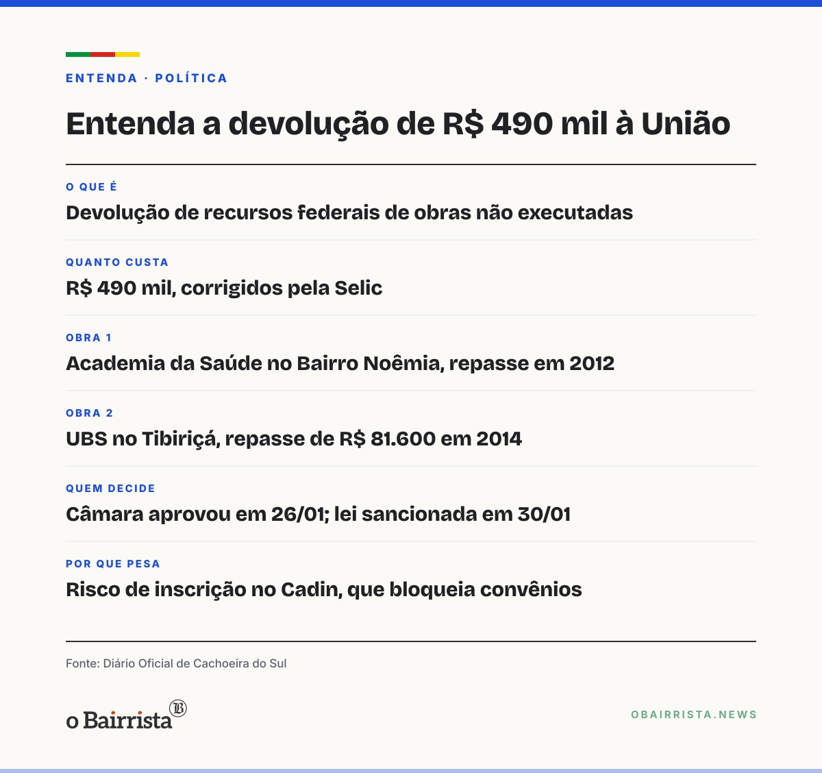 Quadro: Cachoeira do Sul sanciona lei para devolver R$ 490 mil por obras de saúde não feitas