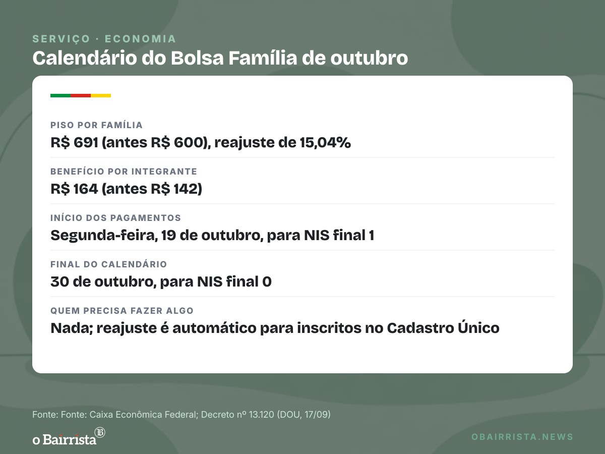 Quadro: Caixa começa a pagar Bolsa Família com piso de R$ 691; NIS final 1 recebe primeiro