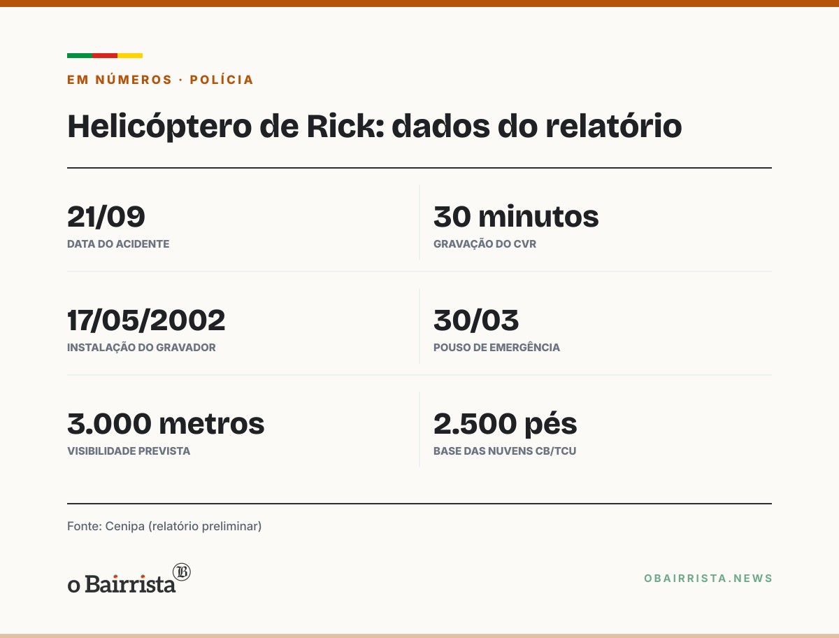 Quadro: Caixa-preta do helicóptero de Rick não gravou o voo da queda, aponta Cenipa