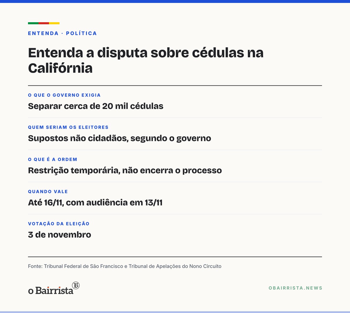 Quadro: Juiz federal proíbe Justiça dos EUA de ameaçar autoridades eleitorais da Califórnia