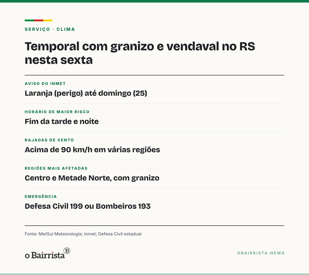 Quadro: Calor de 30°C eleva risco de temporal com granizo e vendaval no RS nesta sexta (23)