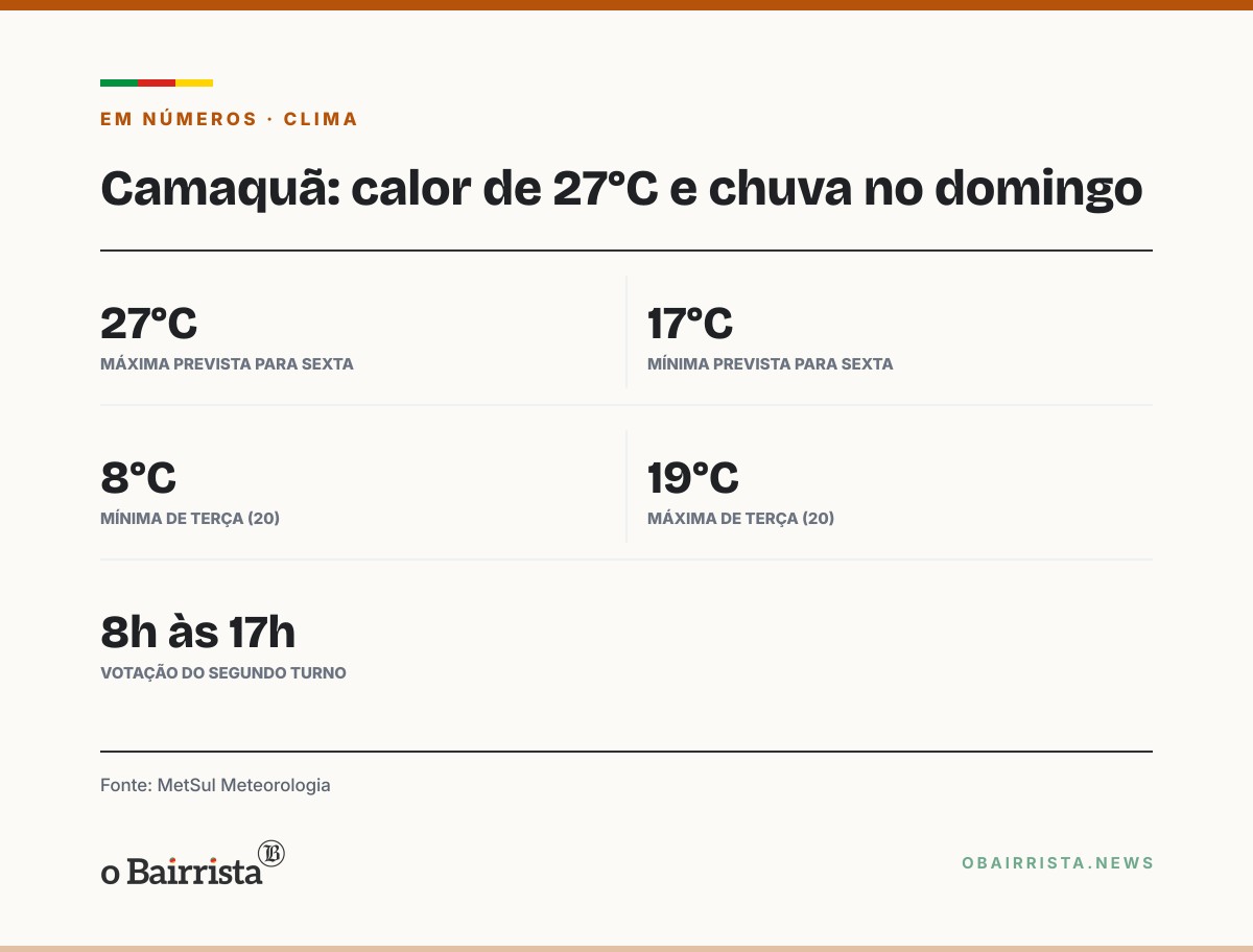 Quadro: Camaquã chega a 27°C na sexta e chuva volta no domingo, dia do segundo turno