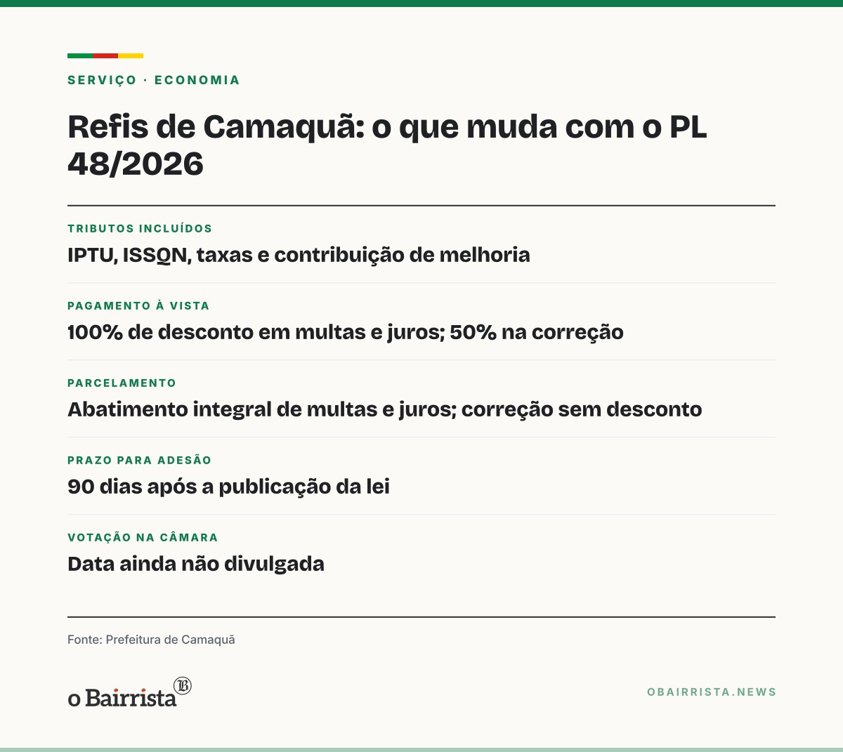 Quadro: Camaquã: Prefeitura propõe Refis com perdão de 100% em multas e juros de dívidas