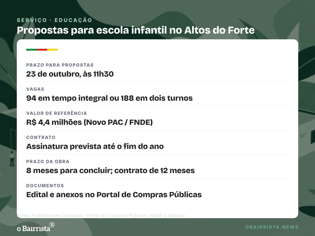 Quadro: Camaquã recebe até 23 de outubro propostas para escola infantil de R$ 4,4 milhões