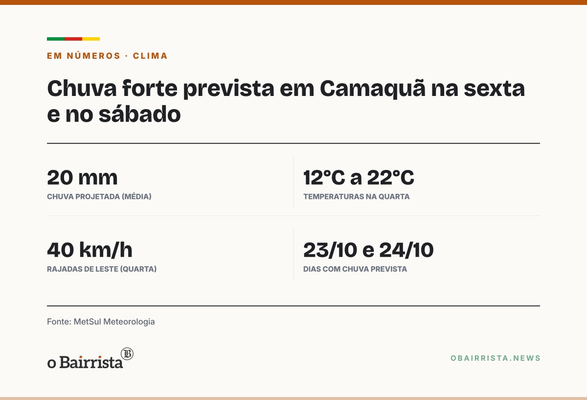 Quadro: Camaquã tem chuva forte possível na sexta e no sábado, com média de 20 mm, prevê MetSul