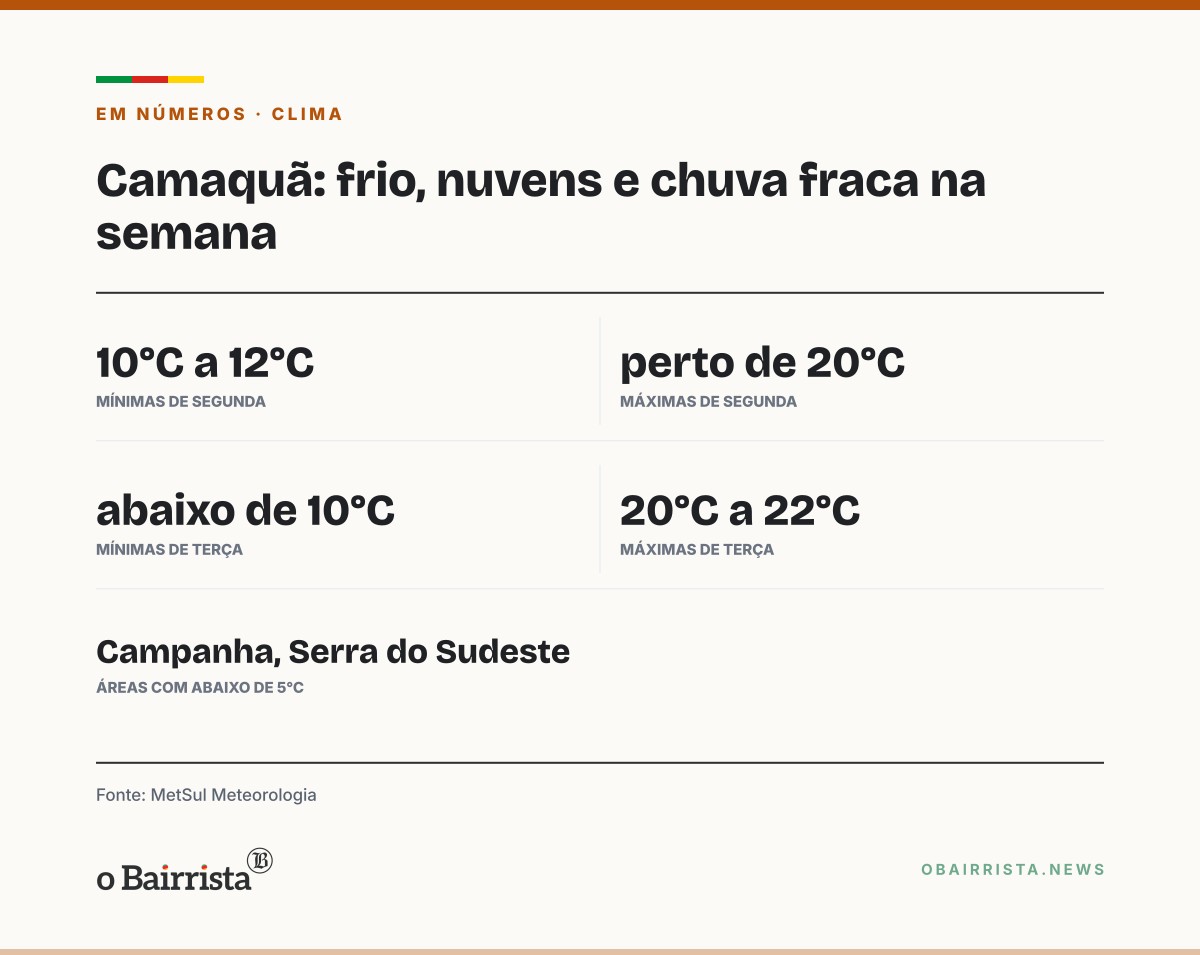 Quadro: Camaquã tem segunda de nuvens e chuva fraca; terça amanhece abaixo de 10°C