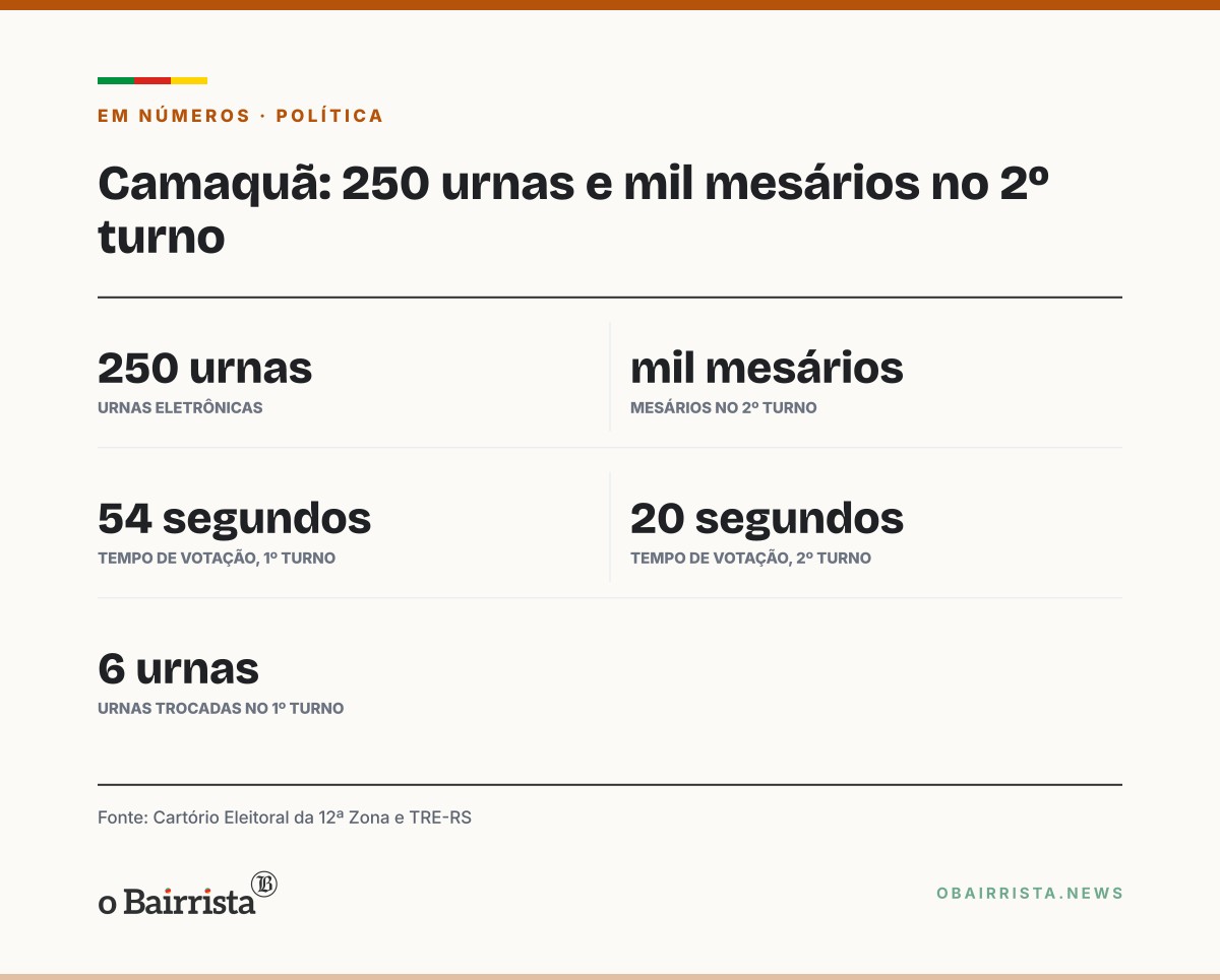 Quadro: Camaquã usa 250 urnas e cerca de mil mesários no 2º turno; votação leva 20 segundos